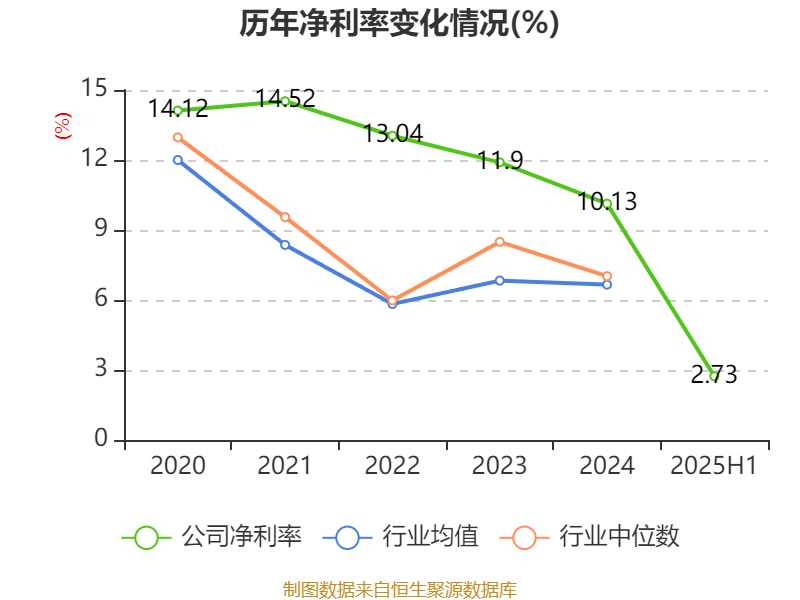 广州酒家:2025年上半年净利润3910.07万元