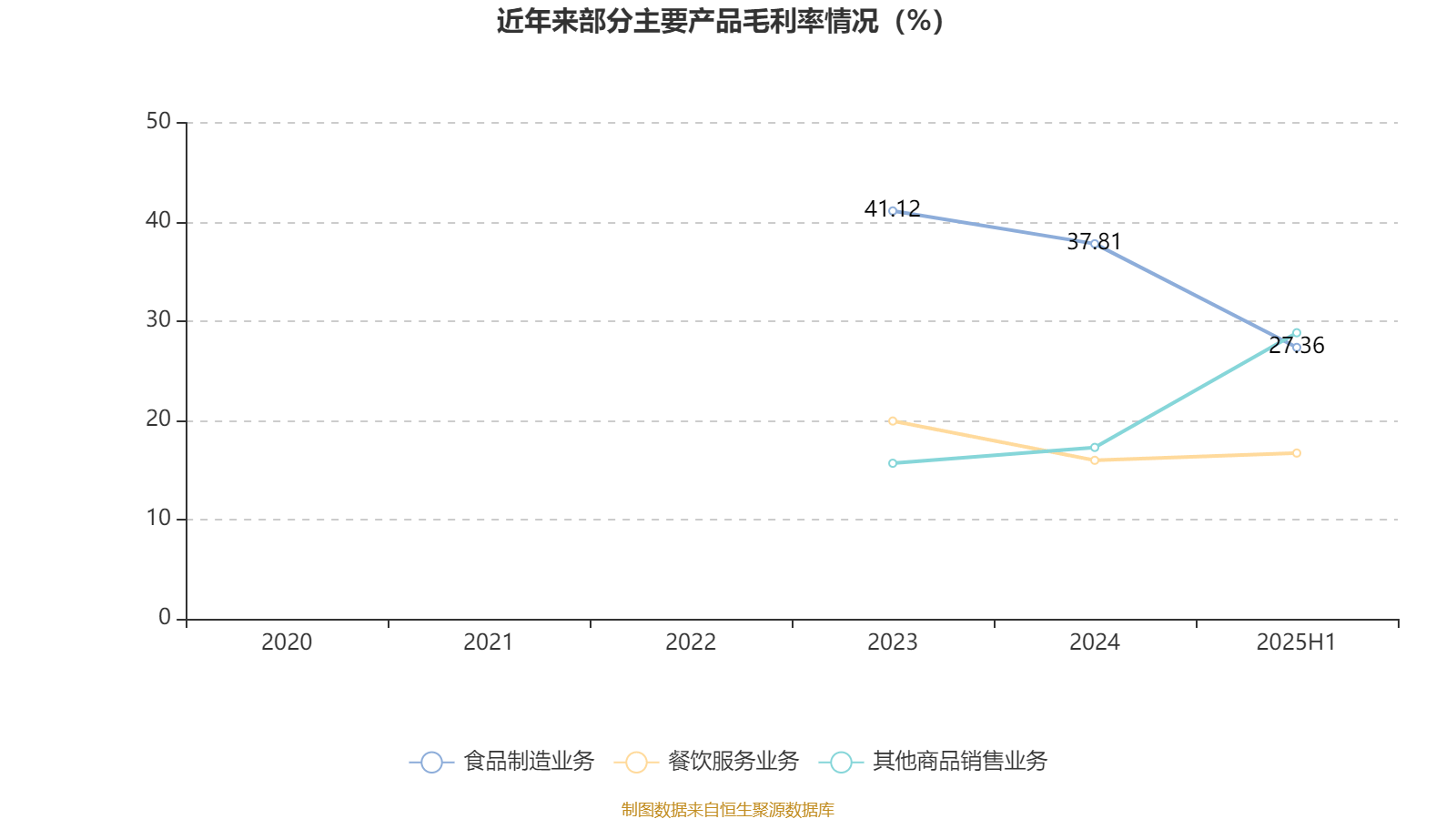 广州酒家:2025年上半年净利润3910.07万元