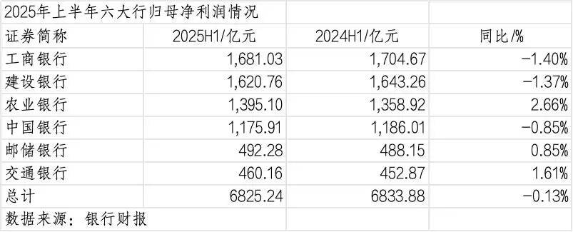 260万银行人<strong></p>
<p>DW虚拟币</strong>，上半年平均薪酬“曝光”！平均涨薪1300元，5家人均月薪超4.5万；六大行半年赚6825亿，分红超2000亿