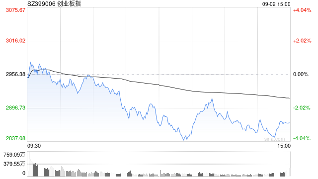 A股收评：三大指数集体下跌，创指跌2.85%北证50涨0.4%，银行股逆势走强！超4000股下跌，成交2.91万亿放量1348亿；机构解读