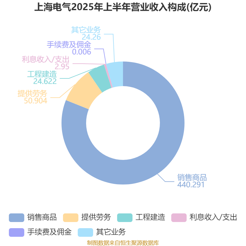 上海电气：2025年上半年净利润8.21亿元 同比增长7.32%