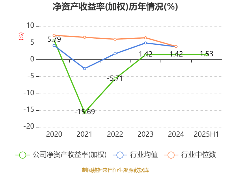 上海电气：2025年上半年净利润8.21亿元 同比增长7.32%