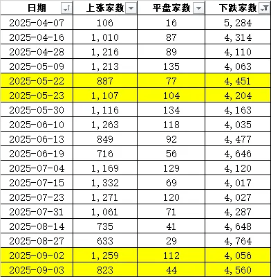 连续两天超4000家下跌！上次发生这种情况后<strong></p>
<p>寿司虚拟币</strong>，A股是怎么走的？