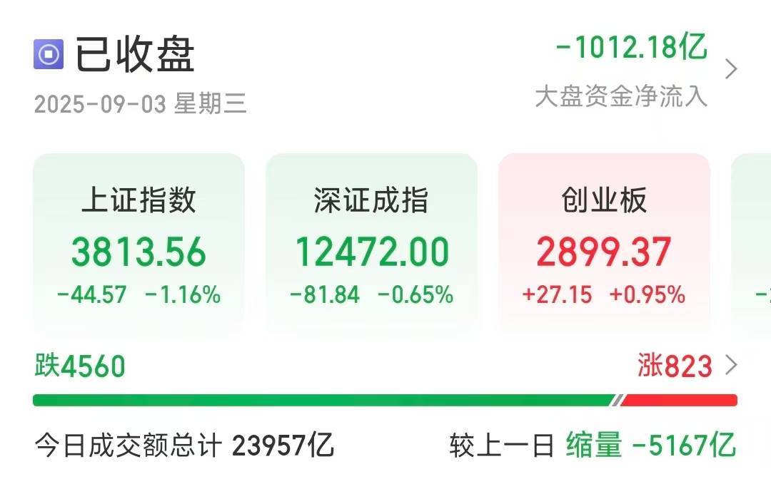 沪指缩量调整跌1.16%<strong></p>
<p>寿司虚拟币</strong>,超4500只个股下跌