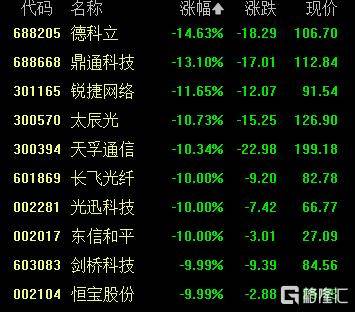 A股收评:创业板指2.85%!全市场超4000股下跌<strong></p>
<p>寿司虚拟币</strong>,CPO概念重挫