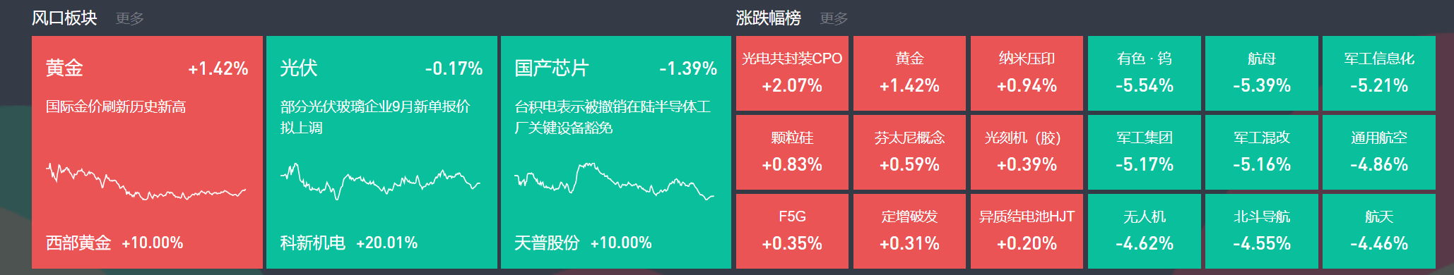 9月3日主题复盘 | 指数继续回调<strong></p>
<p>寿司虚拟币</strong>,储能板块爆发,国产芯片、黄金持续活跃