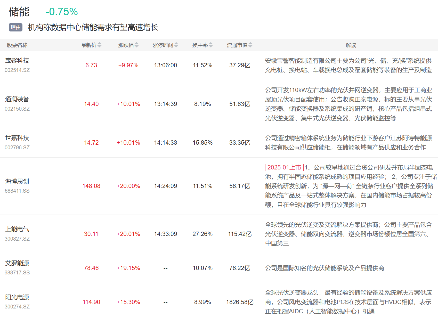 9月3日主题复盘 | 指数继续回调<strong></p>
<p>寿司虚拟币</strong>,储能板块爆发,国产芯片、黄金持续活跃