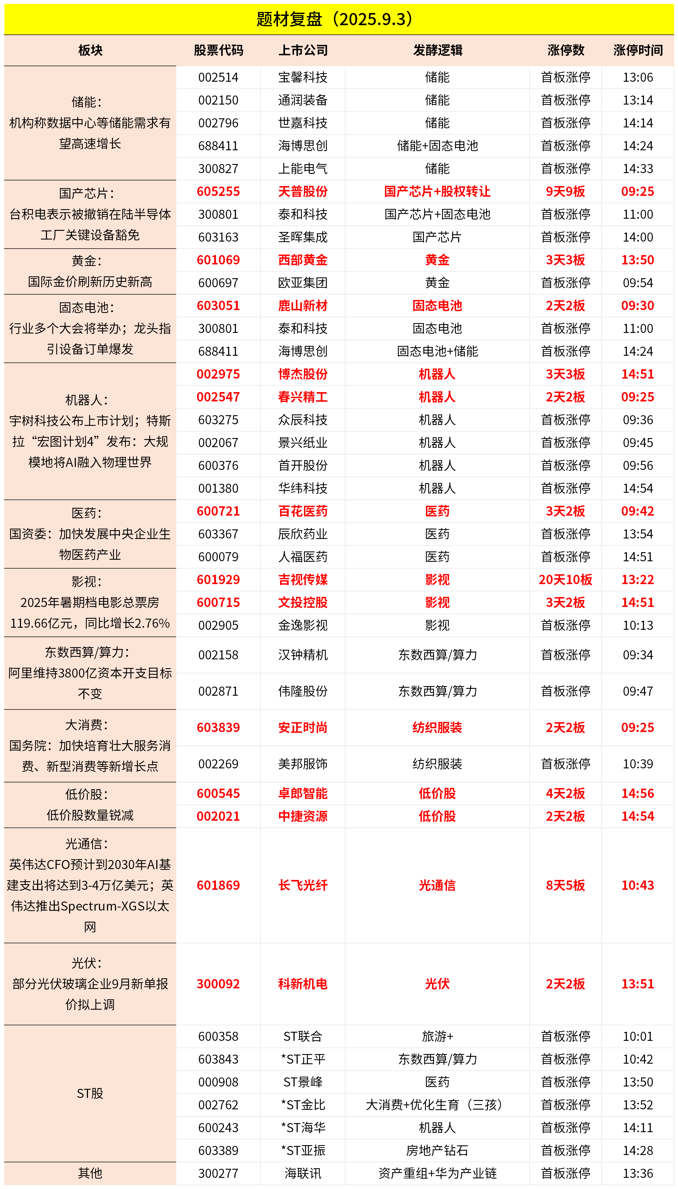 9月3日主题复盘 | 指数继续回调<strong></p>
<p>寿司虚拟币</strong>,储能板块爆发,国产芯片、黄金持续活跃