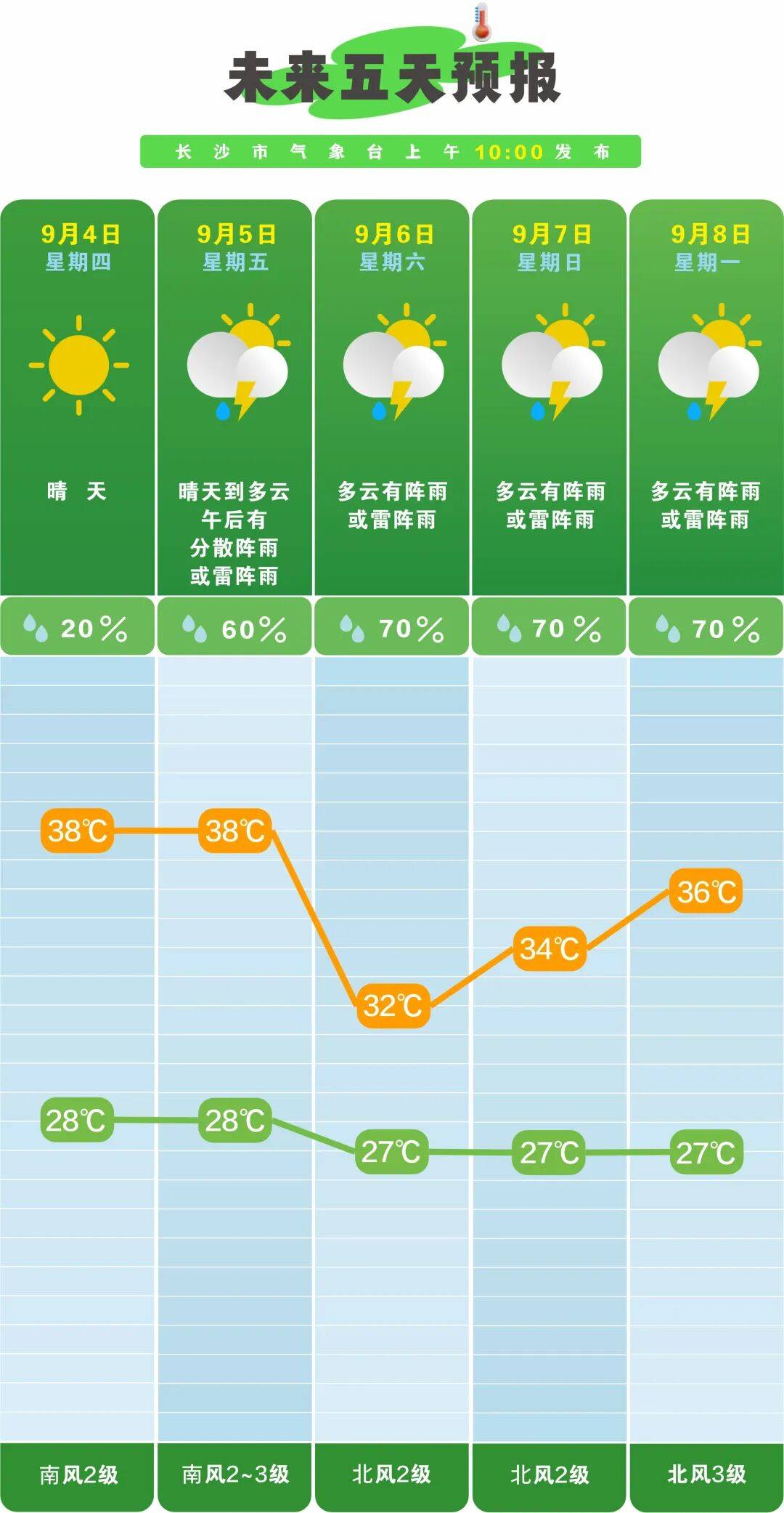燥热还未退 后期阵雨增多气温降低