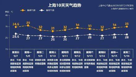 上海秋老虎明天下线<strong></p>
<p>虚拟币封卡</strong>,秋台风能否带来降温?