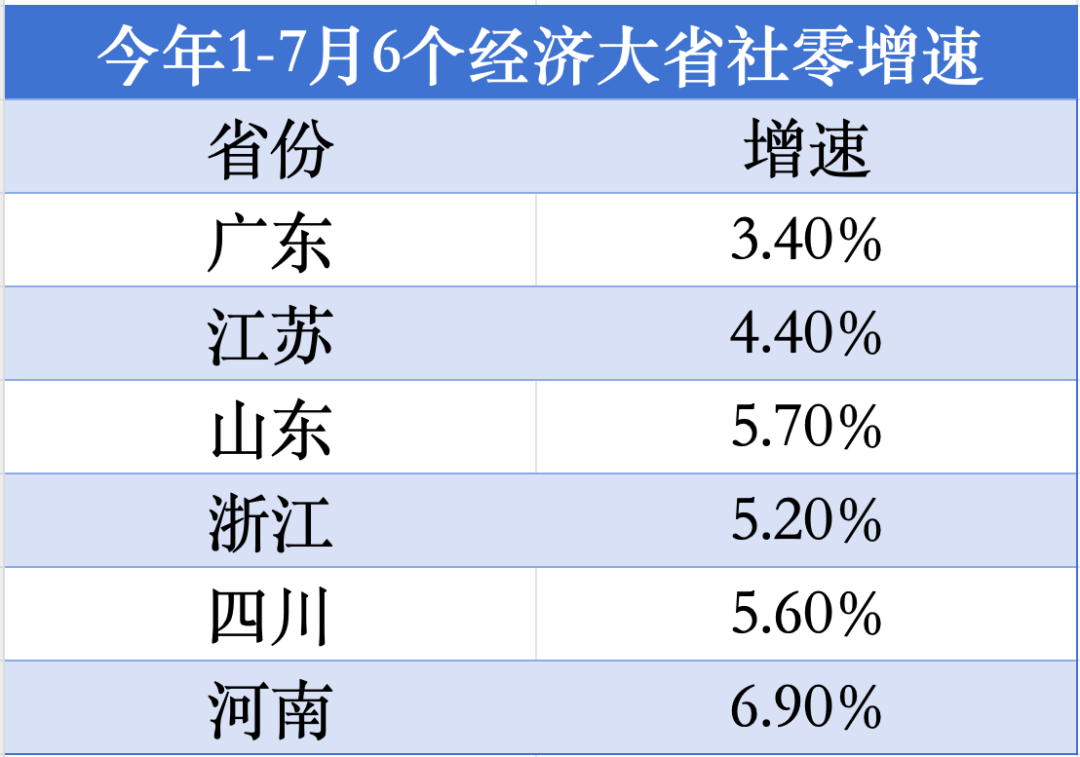 经济大省第1位<strong></p>
<p>转错虚拟币</strong>！河南消费增速“飙红”