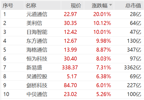 突然!A股这一板块<strong></p>
<p>修改虚拟币</strong>,集体大涨!发生了什么?