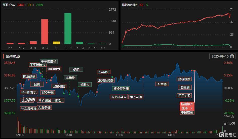 A股收评：主要指数集体收涨！通信服务、CPO板块活跃，电池股走势疲软