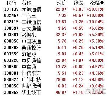 A股收评：主要指数集体收涨！通信服务、CPO板块活跃<strong></p>
<p>币泰虚拟币</strong>，电池股走势疲软