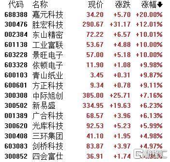 A股收评：主要指数集体收涨！通信服务、CPO板块活跃<strong></p>
<p>币泰虚拟币</strong>，电池股走势疲软