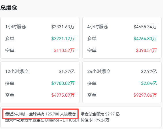 全线跳水<strong></p>
<p>虚拟币激励</strong>！近13万人爆仓