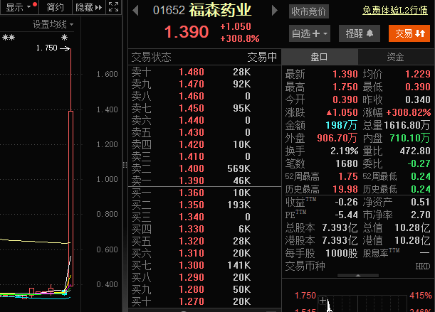 福森药业股价暴涨400％！糖尿病药品上市获批