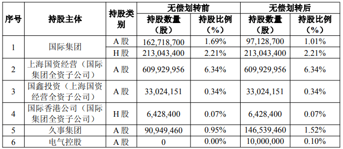 上海国资重磅调整<strong></p>
<p>虚拟币动画</strong>！上海国际集团无偿转让中国太保部分股权