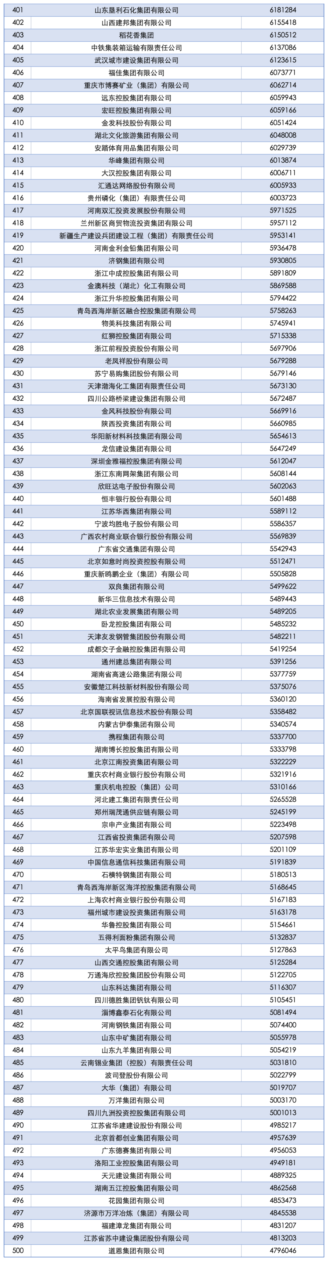 2025中国企业500强发布：国家电网、中石油、中石化前三<strong></p>
<p>虚拟币动画</strong>，京东、阿里巴巴、华为等上榜