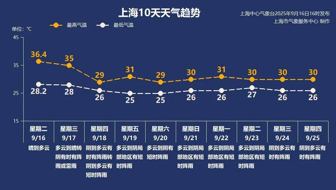 上海天气马上大转折<strong></p>
<p>菲乐虚拟币</strong>！下午大到暴雨携凉风来袭！还有新台风正在酝酿…