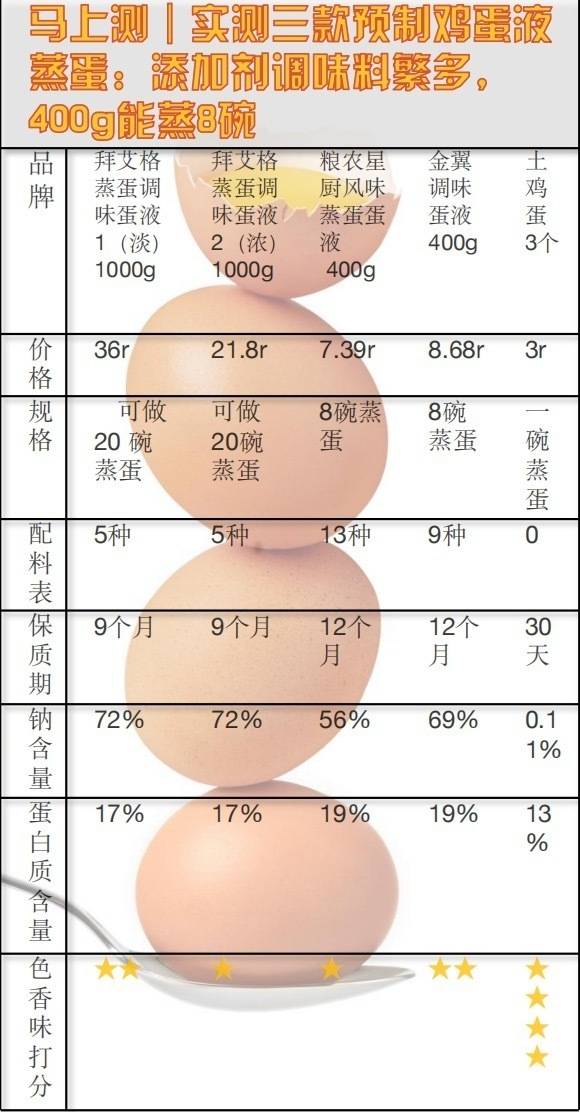 预制菜风口浪尖<strong></p>
<p>虚拟币锁金</strong>，实测3款预制鸡蛋液蒸蛋，添加剂多得让人眼花缭乱