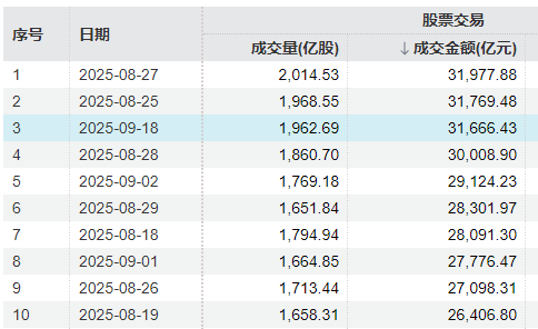 冲击3900点回落!A股午后放量跳水<strong></p>
<p>虚拟币锁金</strong>,成交额超3.1万亿元