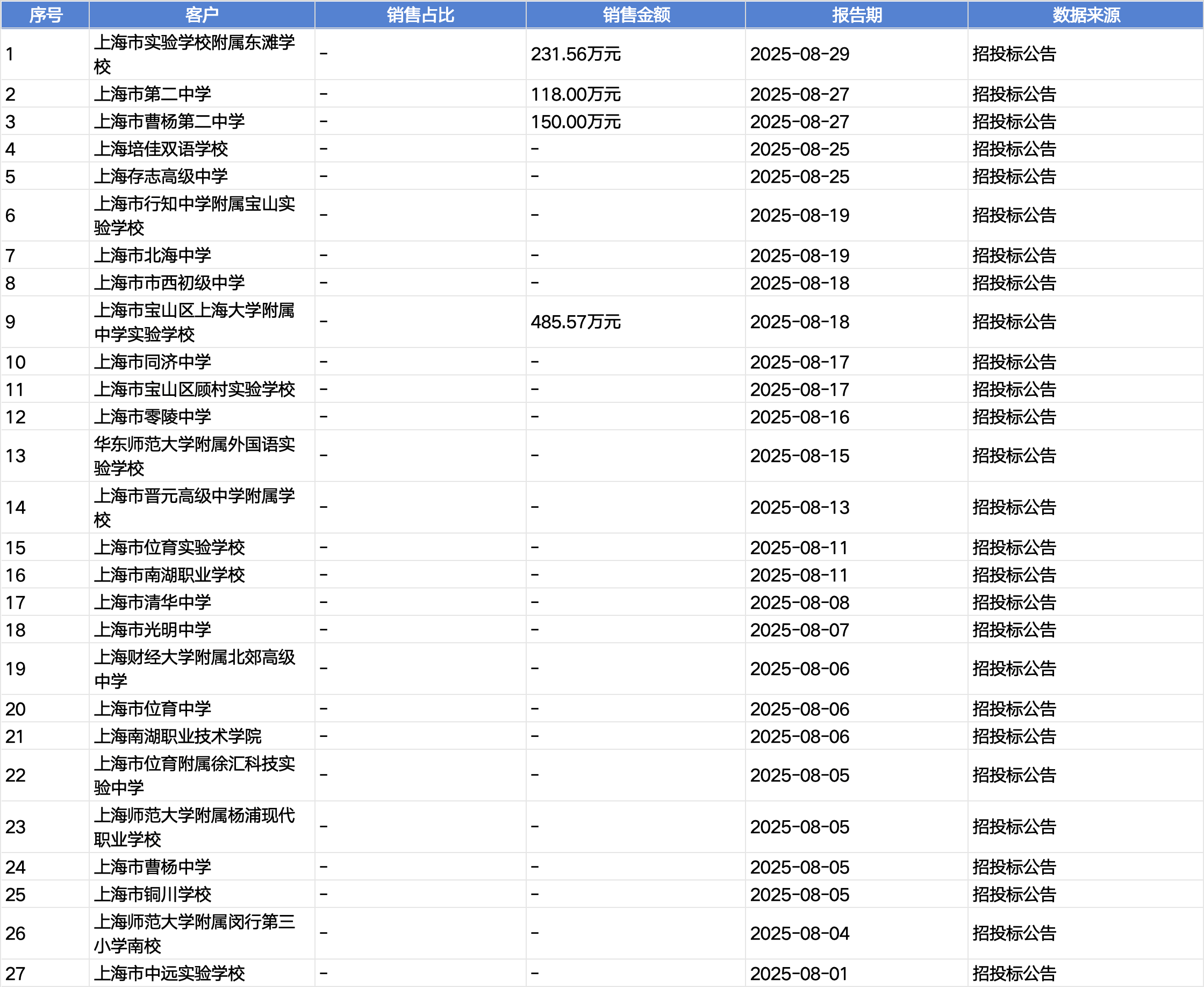 起底上海校园餐争议供应商绿捷：8月中标27个项目<strong></p>
<p>虚拟币锁金</strong>，背后资本到底是谁？