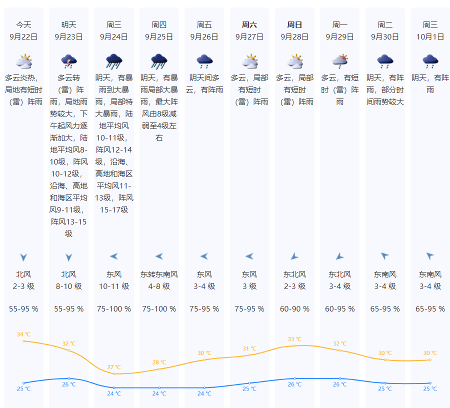 特大暴雨+17级大风！风王“桦加沙”逼近<strong></p>
<p>虚拟币贸易</strong>，深圳全市启动应急机制！是否“五停”？