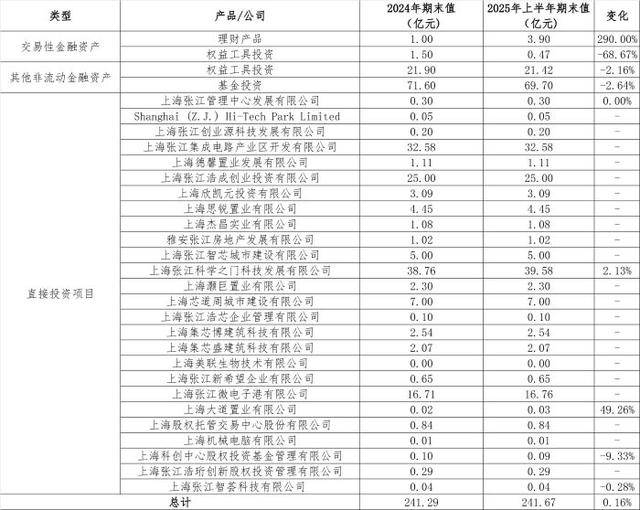 从房东到“光刻机股东”<strong></p>
<p>3Q虚拟币</strong>，张江高科“借东风”资本突围的转型考题