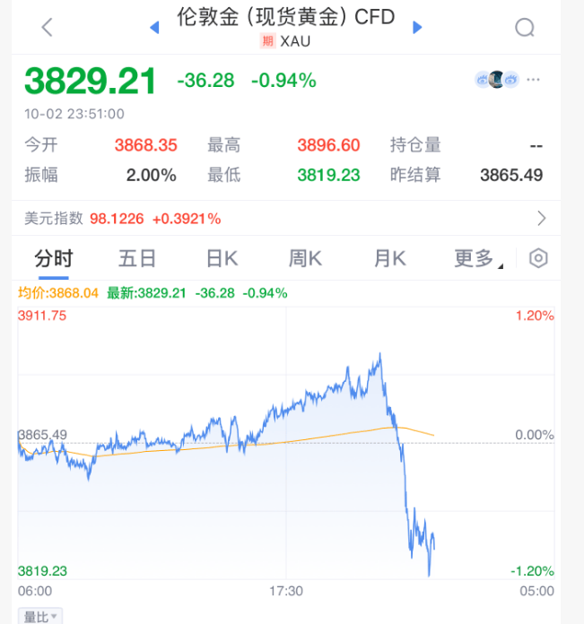 深夜<strong></p>
<p>虚拟币流量</strong>,黄金大跳水!