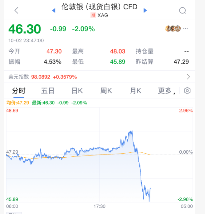 深夜<strong></p>
<p>虚拟币流量</strong>,黄金大跳水!