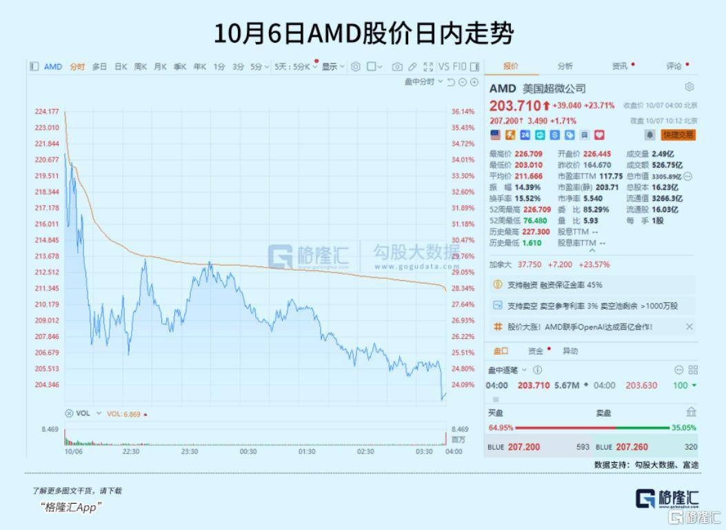 飙涨23.7%<strong></p>
<p>虚拟币取缔</strong>!芯片巨头终于等来“泼天机遇”
