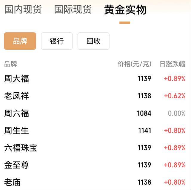年内飙涨逾50%！黄金价格冲上3950美元<strong></p>
<p>虚拟币取缔</strong>，国内金饰克价突破1140元