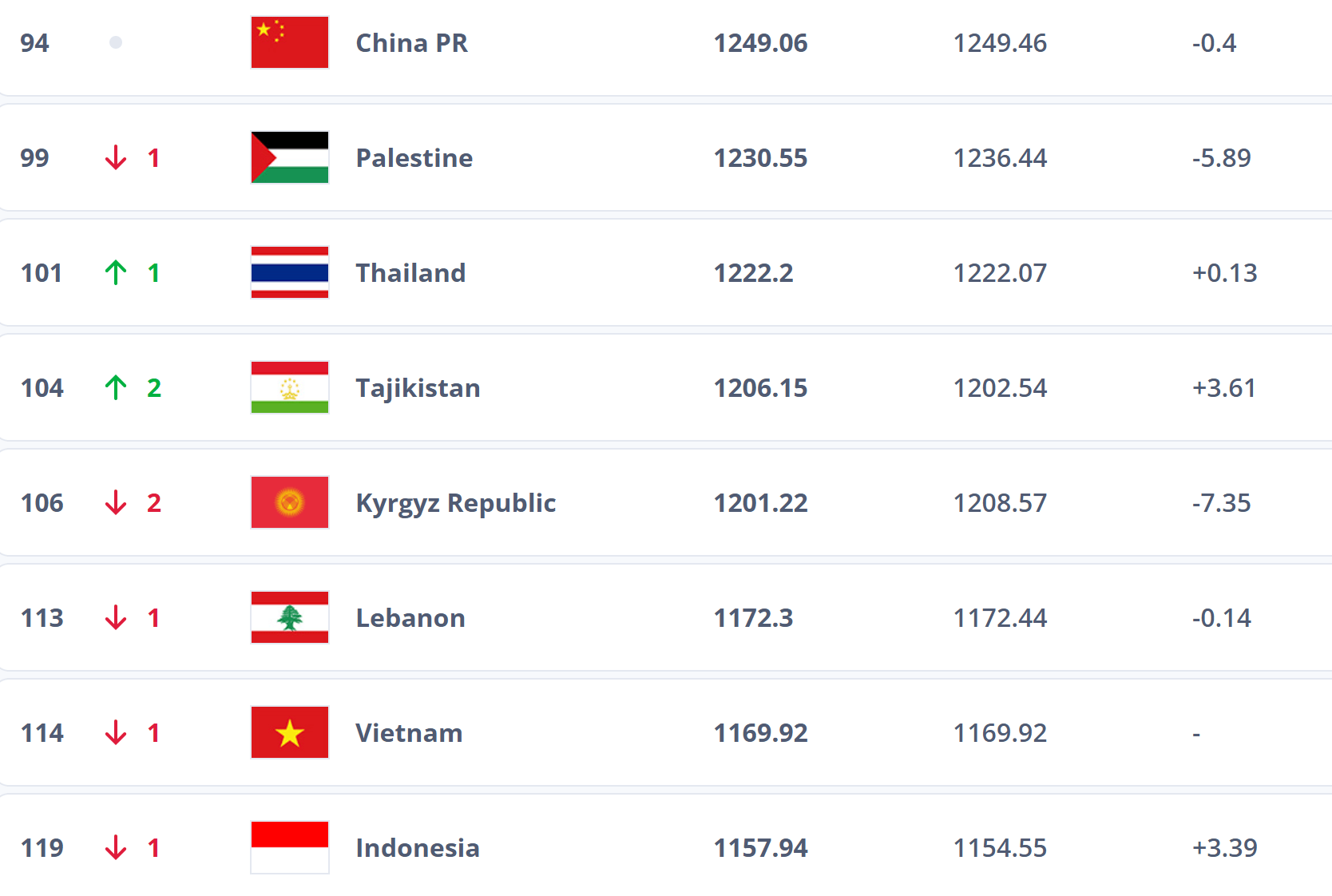 跌出前100<strong></p>
<p>虚拟币取缔</strong>?国足帅位未定再弃国际比赛日 世排或被泰国反超