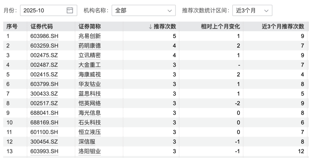 港股大涨<strong></p>
<p>挖数字货币</strong>,节后A股怎么走?10月券商金股出炉,兆易创新、药明康德受青睐