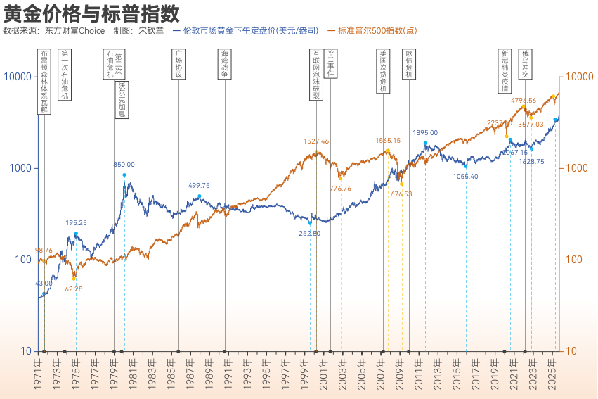 黄金突破4000美元/盎司!布雷顿森林体系瓦解以来金价涨了102倍<strong></p>
<p>有哪些数字货币</strong>, 黄金缘何成为全球最“赚钱”大类资产?
