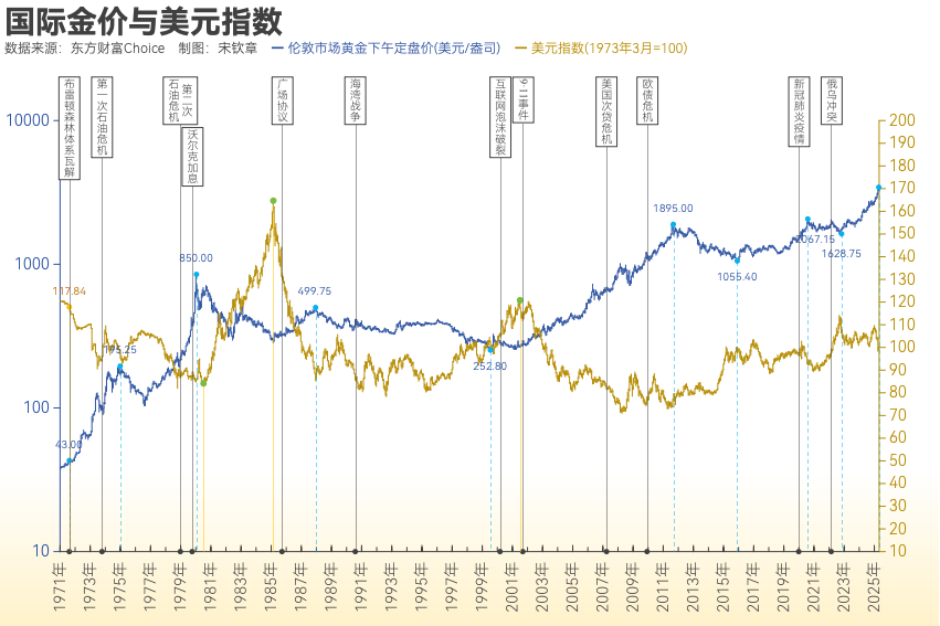 黄金突破4000美元/盎司!布雷顿森林体系瓦解以来金价涨了102倍<strong></p>
<p>有哪些数字货币</strong>, 黄金缘何成为全球最“赚钱”大类资产?