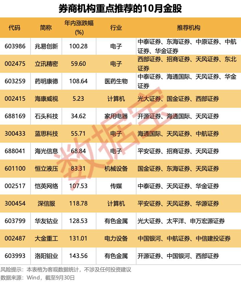 10月金股出炉<strong></p>
<p>有哪些数字货币</strong>！13只个股获重点推荐