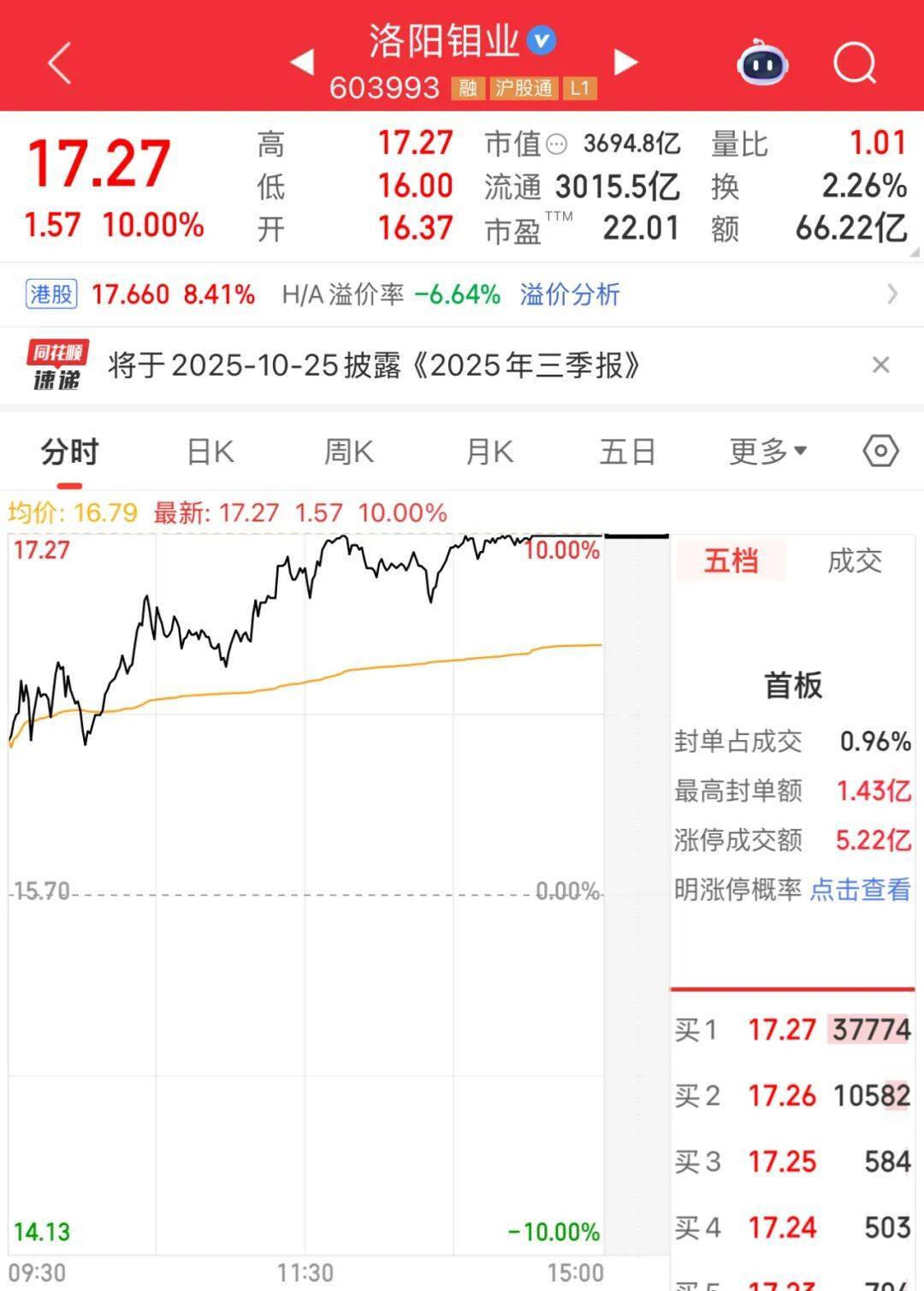 3600亿龙头<strong></p>
<p>数字货币有哪些</strong>,尾盘涨停,创历史新高