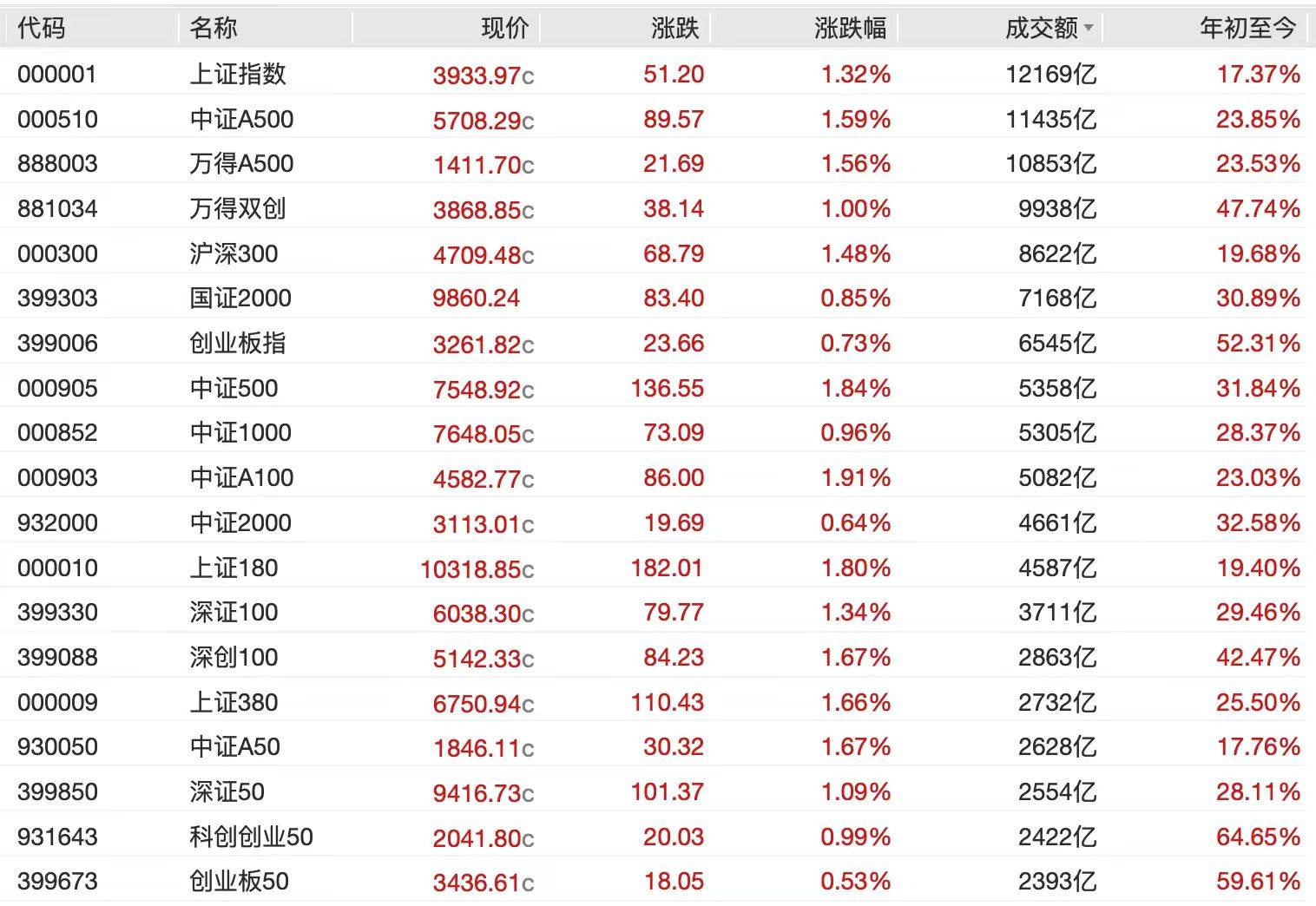 A股节后开门红<strong></p>
<p>数字货币有哪些</strong>,4000点有多远?沪指十年来首破3900点,贵金属、半导体狂飙