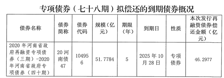 河南拟发行478.34亿元地方债<strong></p>
<p>国际数字货币</strong>,用于城乡发展、棚户区改造等