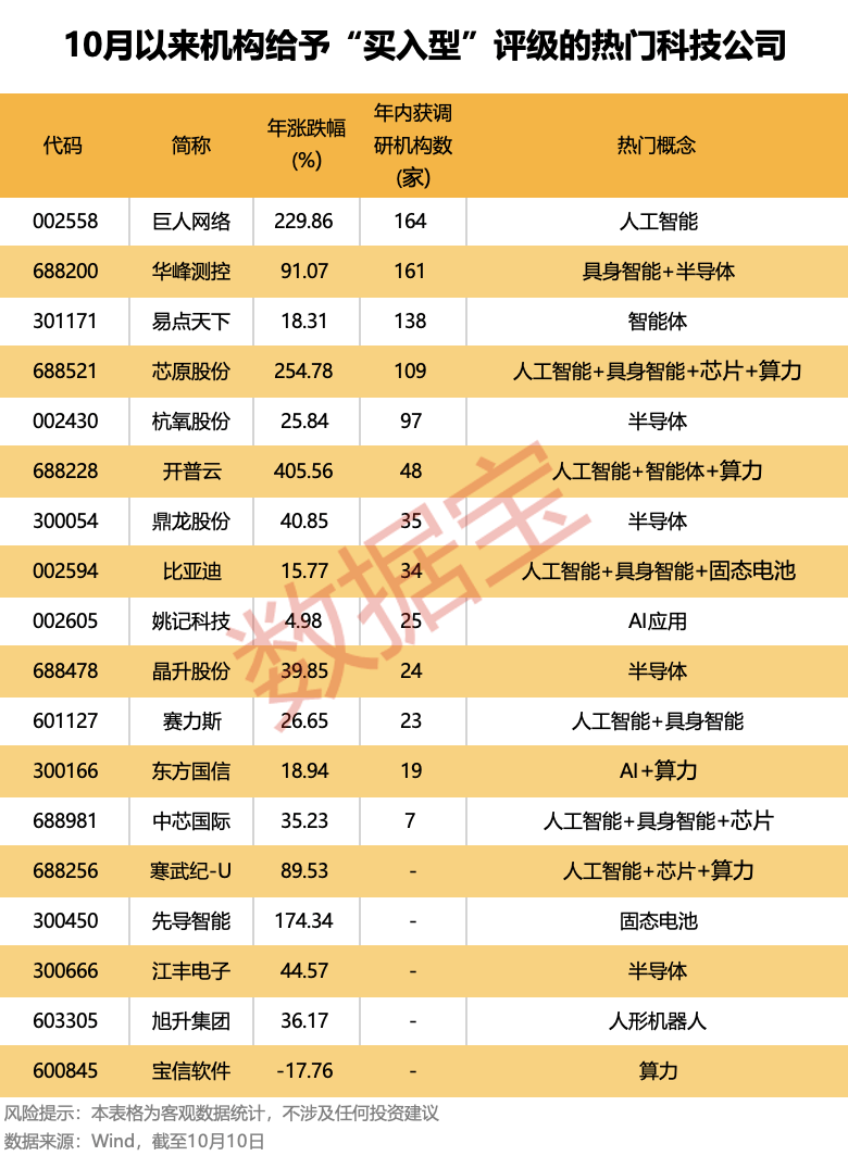 机构重点锁定：算力+具身智能+固态电池+芯片<strong></p>
<p>买数字货币</strong>！