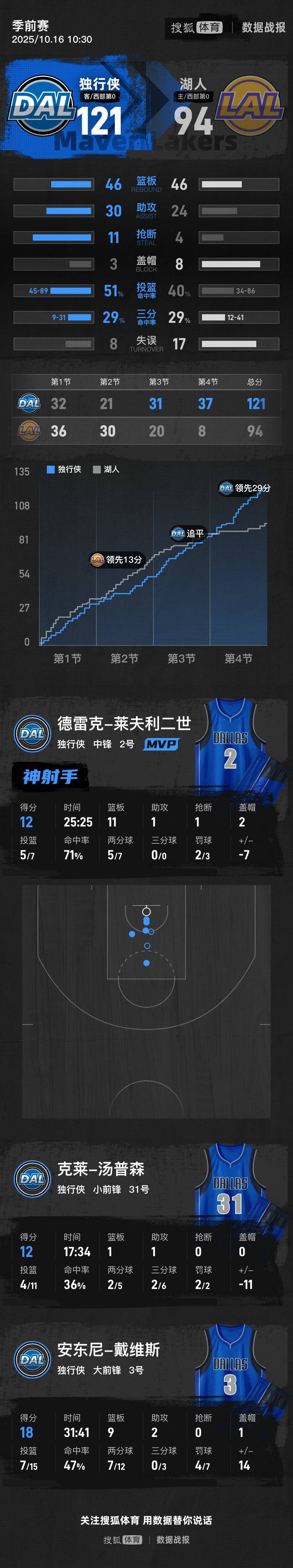 季前赛-浓眉18+9八村塁19分 湖人末节仅8分遭独行侠逆转