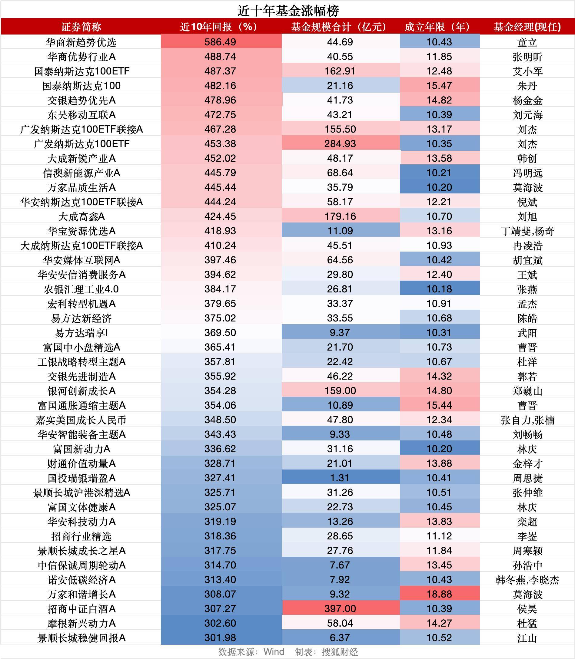 沪指重返3900点之际<strong></p>
<p>如何交易数字货币</strong>，逾70只基金十年仍亏钱、天治新消费混合亏53%
