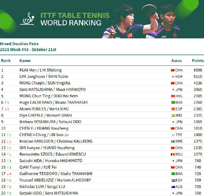 乒联世排:国乒包揽四项第一 王楚钦孙颖莎积分双双破万
