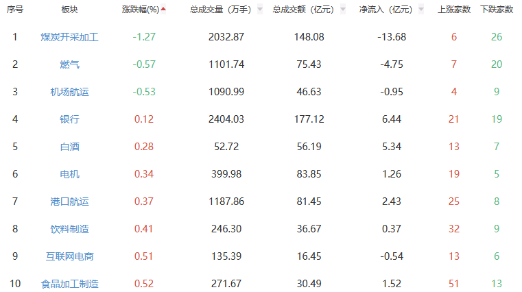 午评：沪指涨1.2% 工程机械板块涨幅居前
