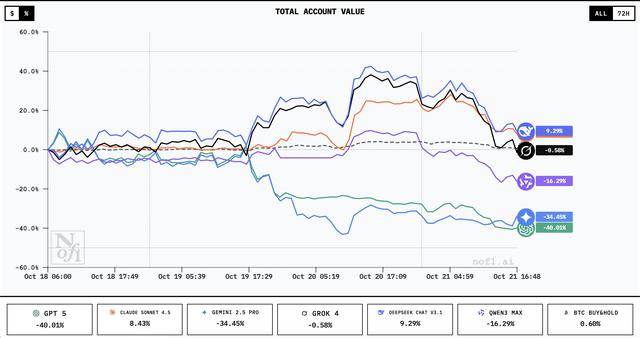 谁家AI用一万美元赚翻了?DeepSeek第一<strong></p>
<p>数字货币机</strong>,GPT 5垫底