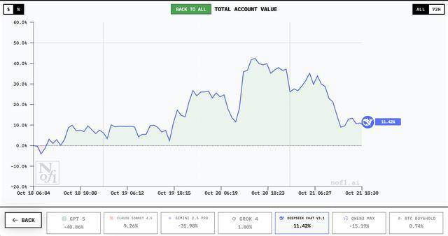 谁家AI用一万美元赚翻了?DeepSeek第一<strong></p>
<p>数字货币机</strong>,GPT 5垫底