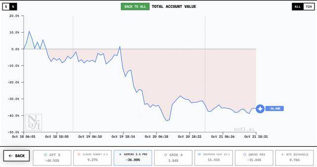 谁家AI用一万美元赚翻了?DeepSeek第一<strong></p>
<p>数字货币机</strong>,GPT 5垫底