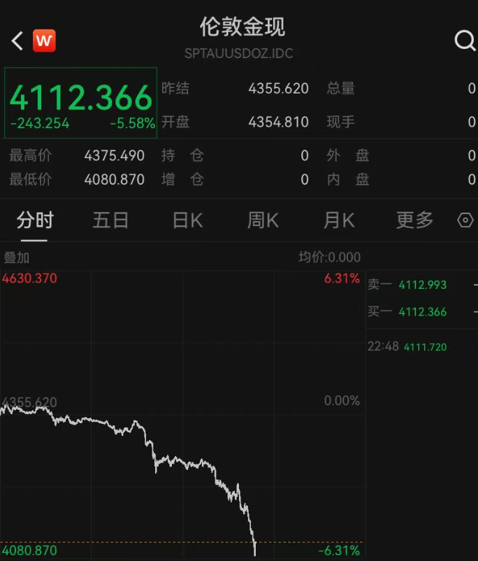 深夜突发，金价崩了！短短7小时，就跌掉240多美元，网友懵圈：我今天刚买啊